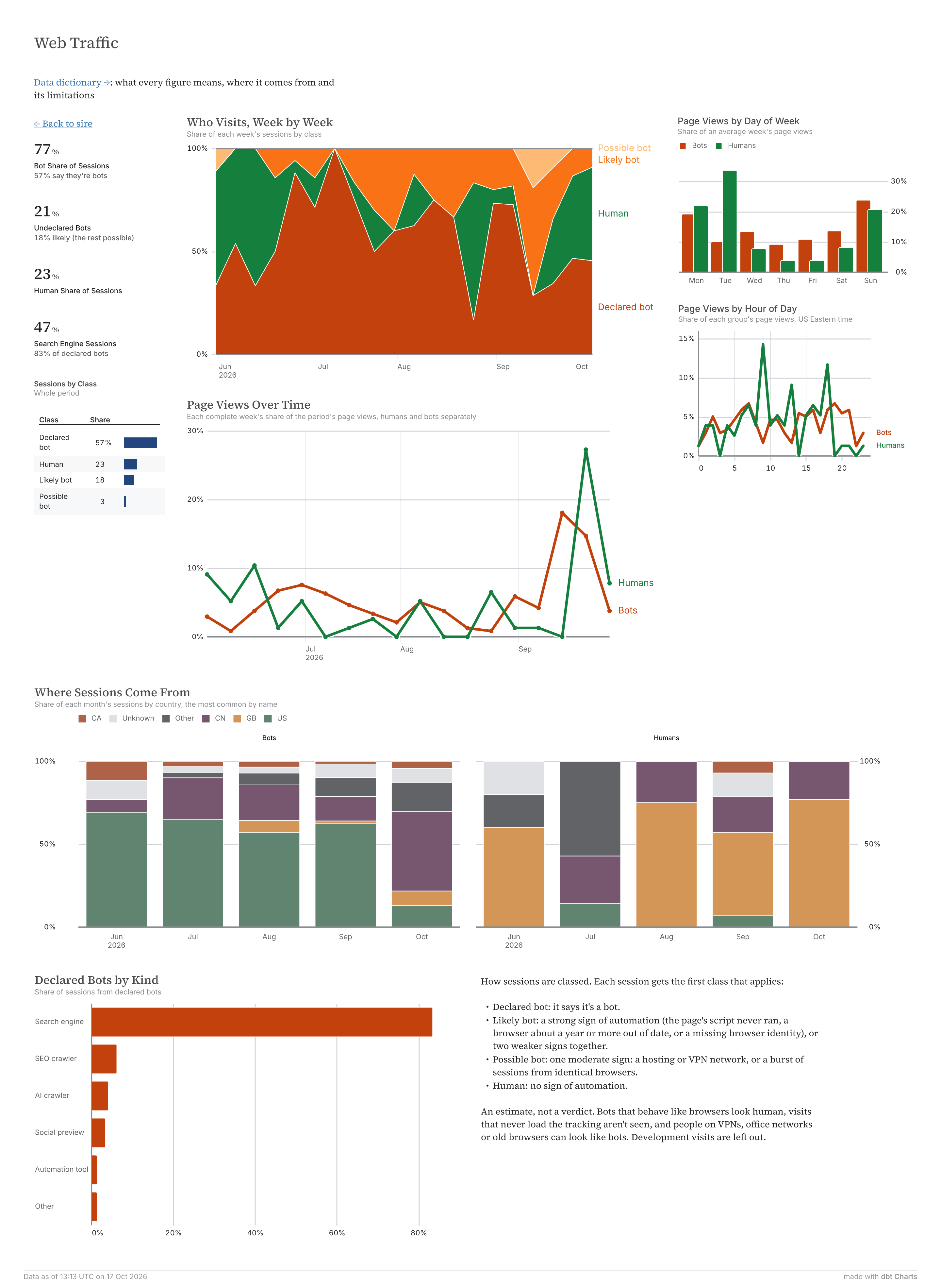 Web traffic dashboard thumbnail